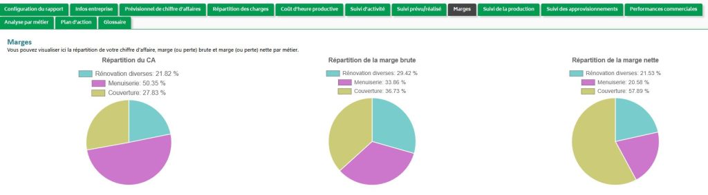Analyse de la rentabilité par métier de votre entreprise