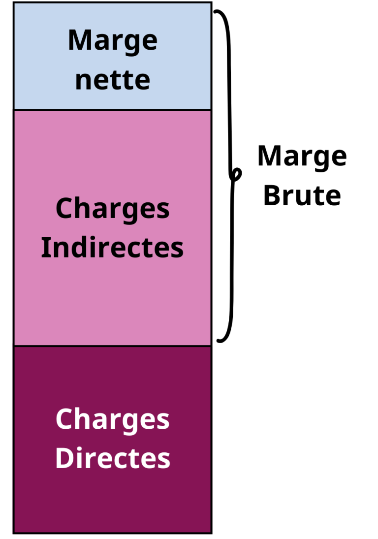 Calculer ses marges (marge brute, marge nette) : pourquoi et comment ?