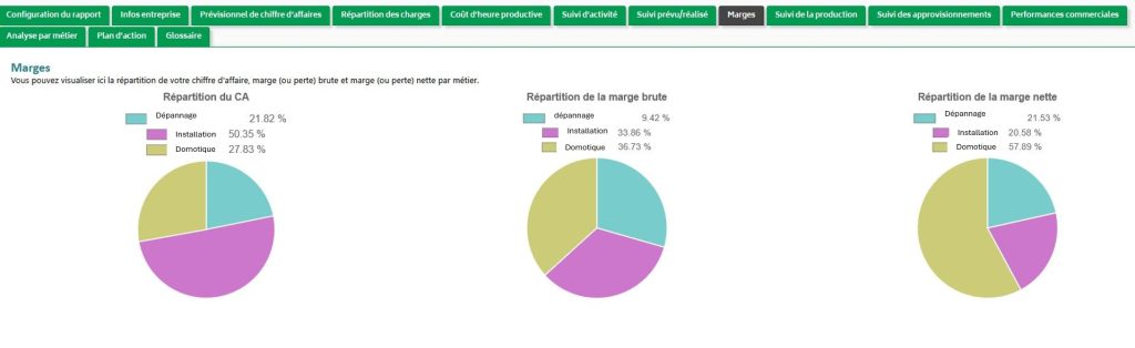 Rentabilité des métiers electricien